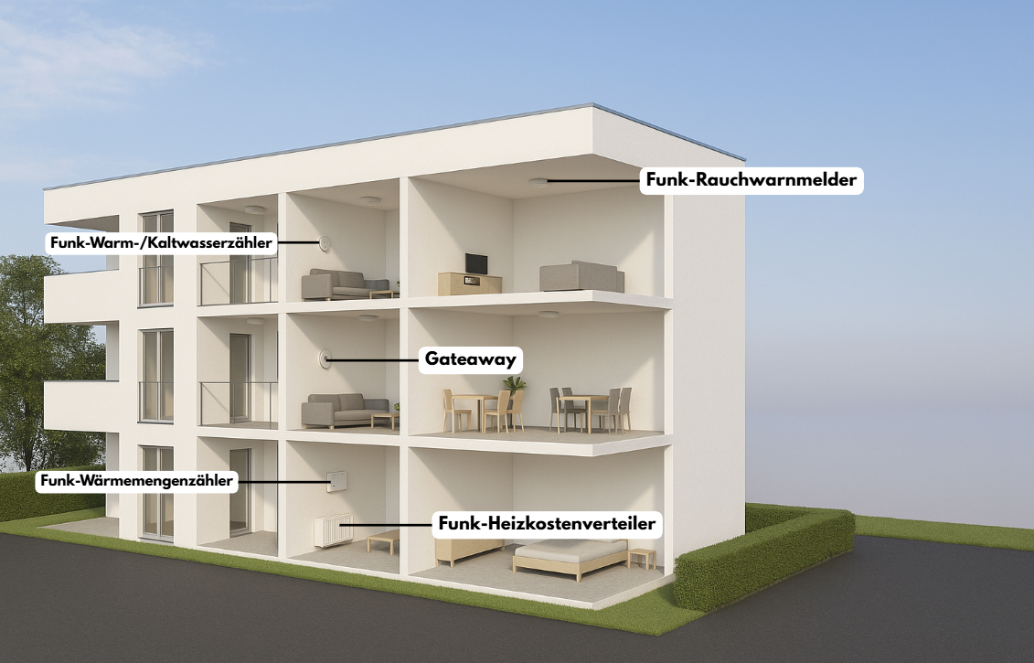 Schematische Schnitt-Ansicht eines Wohngebäudes mit installierten Funk-Messgeräten: Rauchwarnmelder, Warm- und Kaltwasserzähler, Wärmemengenzähler, Heizkostenverteiler sowie zentrales Gateway zur Datenübertragung.
